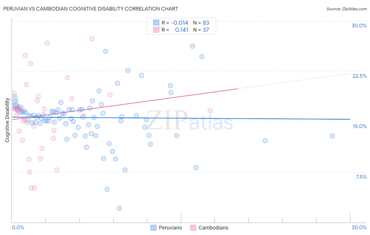 Peruvian vs Cambodian Cognitive Disability