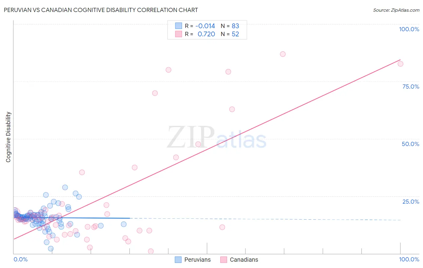 Peruvian vs Canadian Cognitive Disability