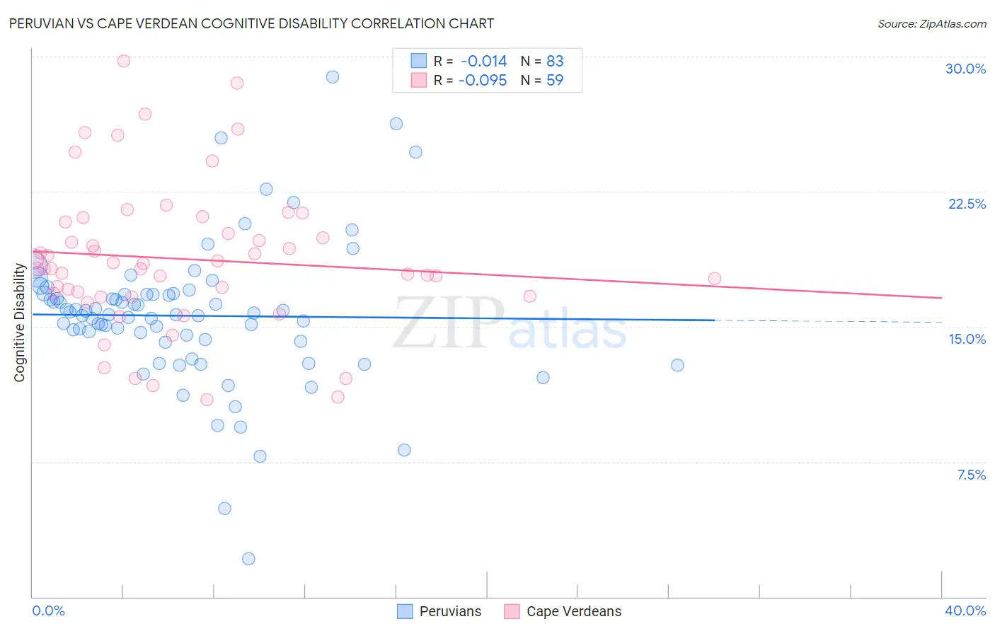 Peruvian vs Cape Verdean Cognitive Disability