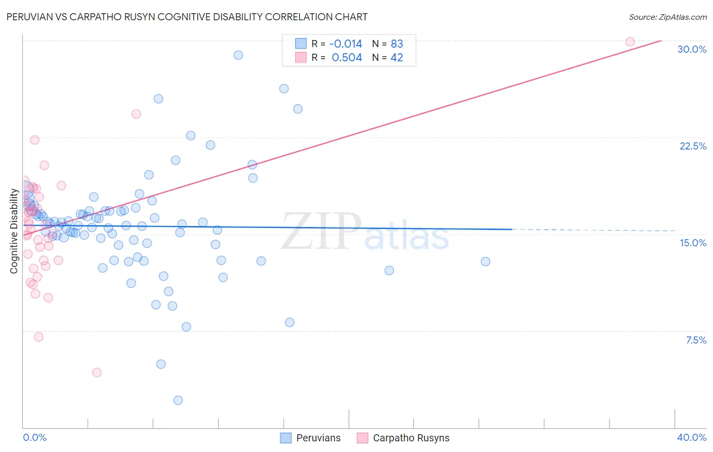 Peruvian vs Carpatho Rusyn Cognitive Disability