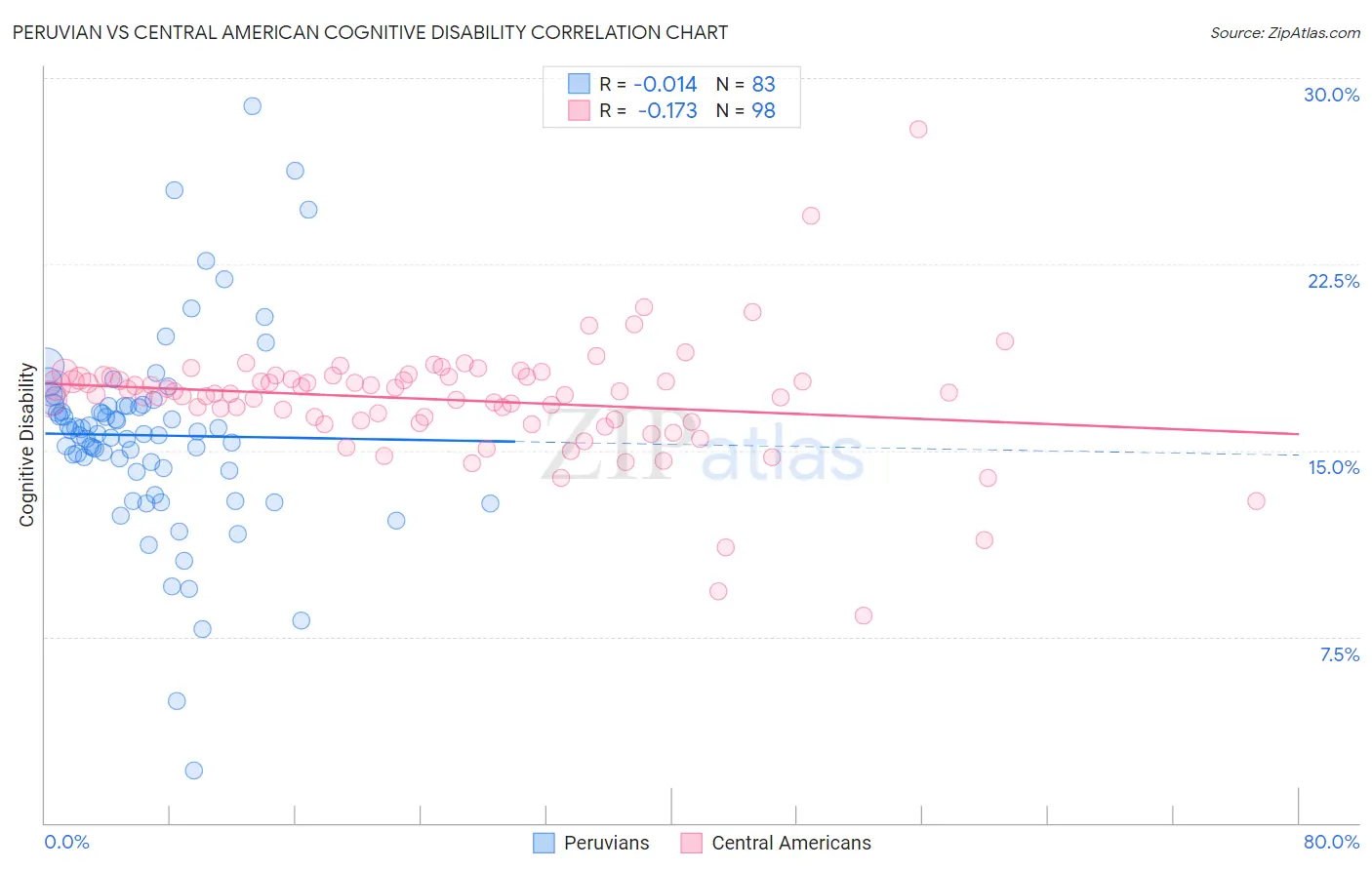 Peruvian vs Central American Cognitive Disability