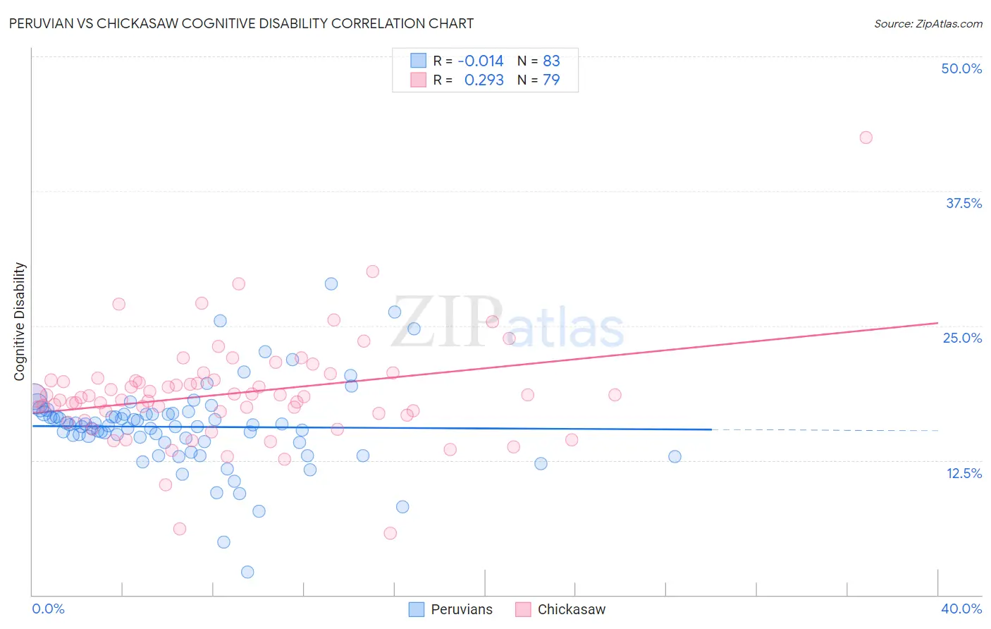 Peruvian vs Chickasaw Cognitive Disability