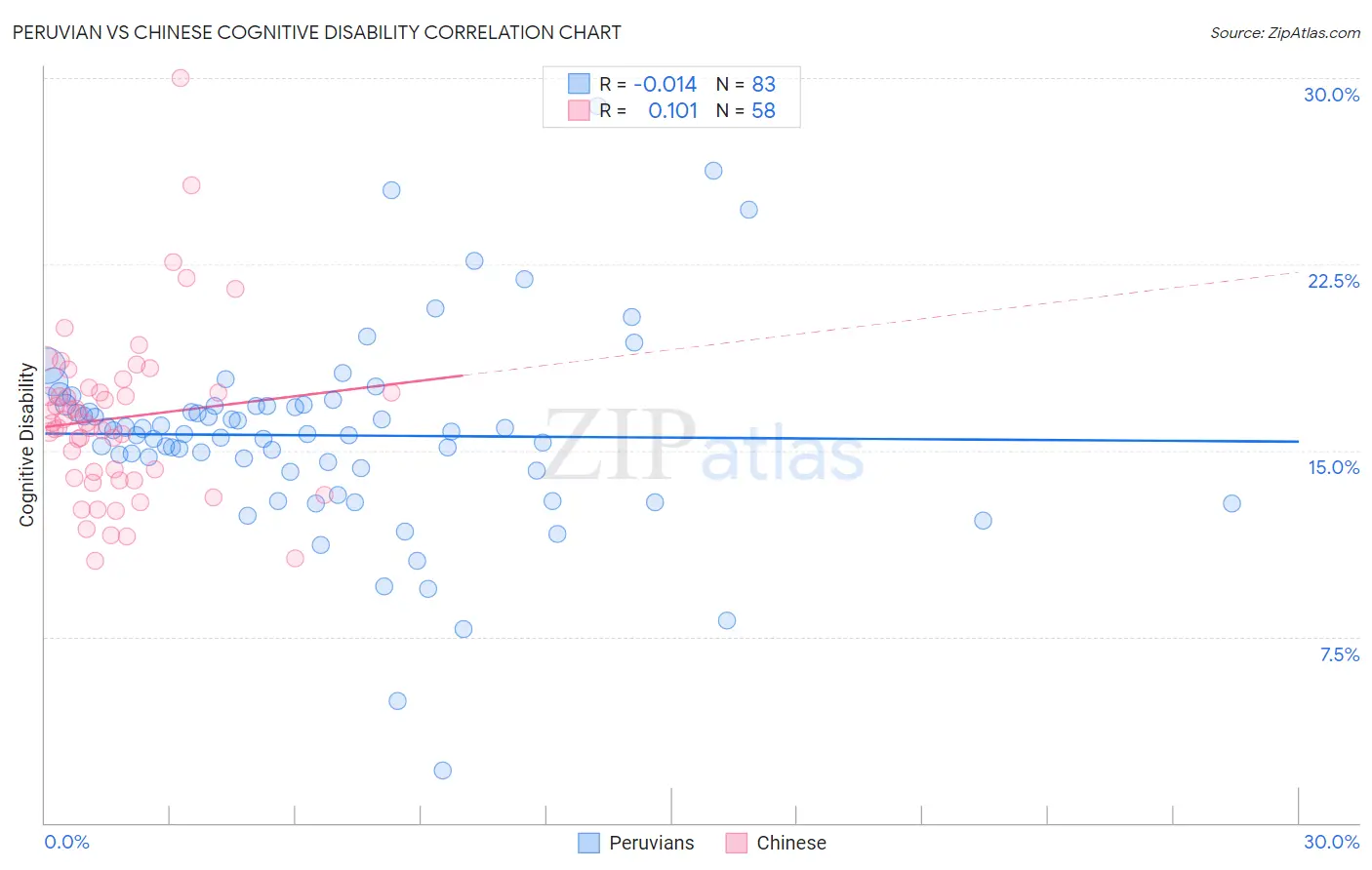 Peruvian vs Chinese Cognitive Disability