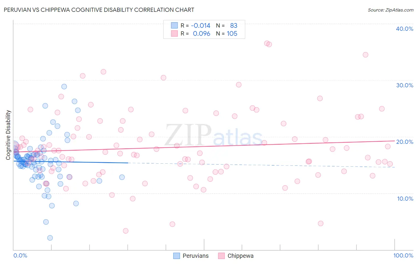 Peruvian vs Chippewa Cognitive Disability