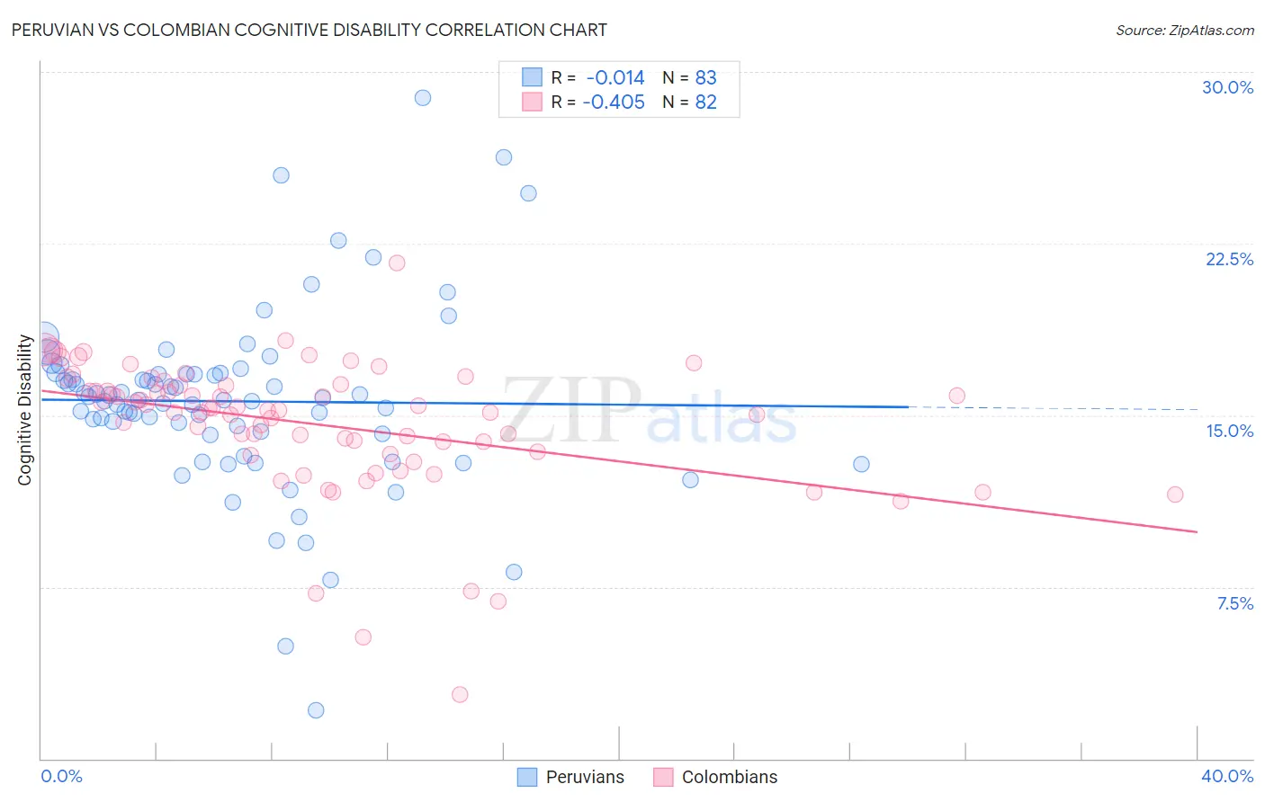 Peruvian vs Colombian Cognitive Disability