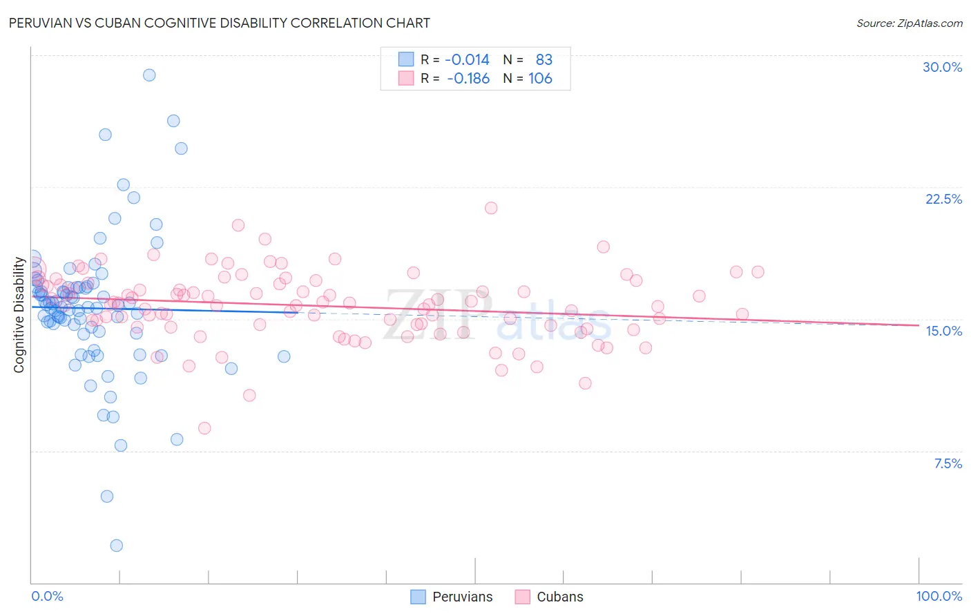 Peruvian vs Cuban Cognitive Disability
