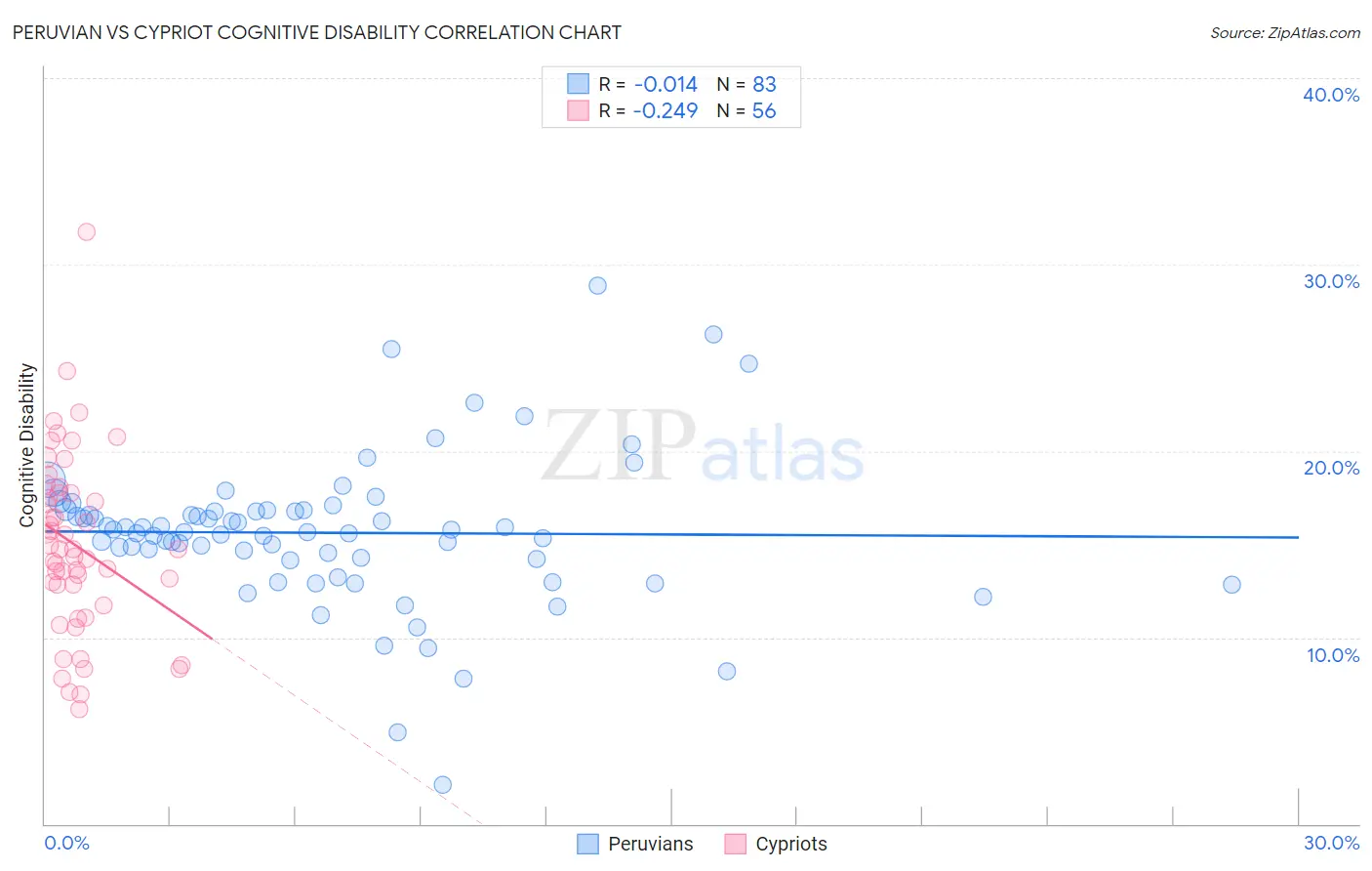 Peruvian vs Cypriot Cognitive Disability