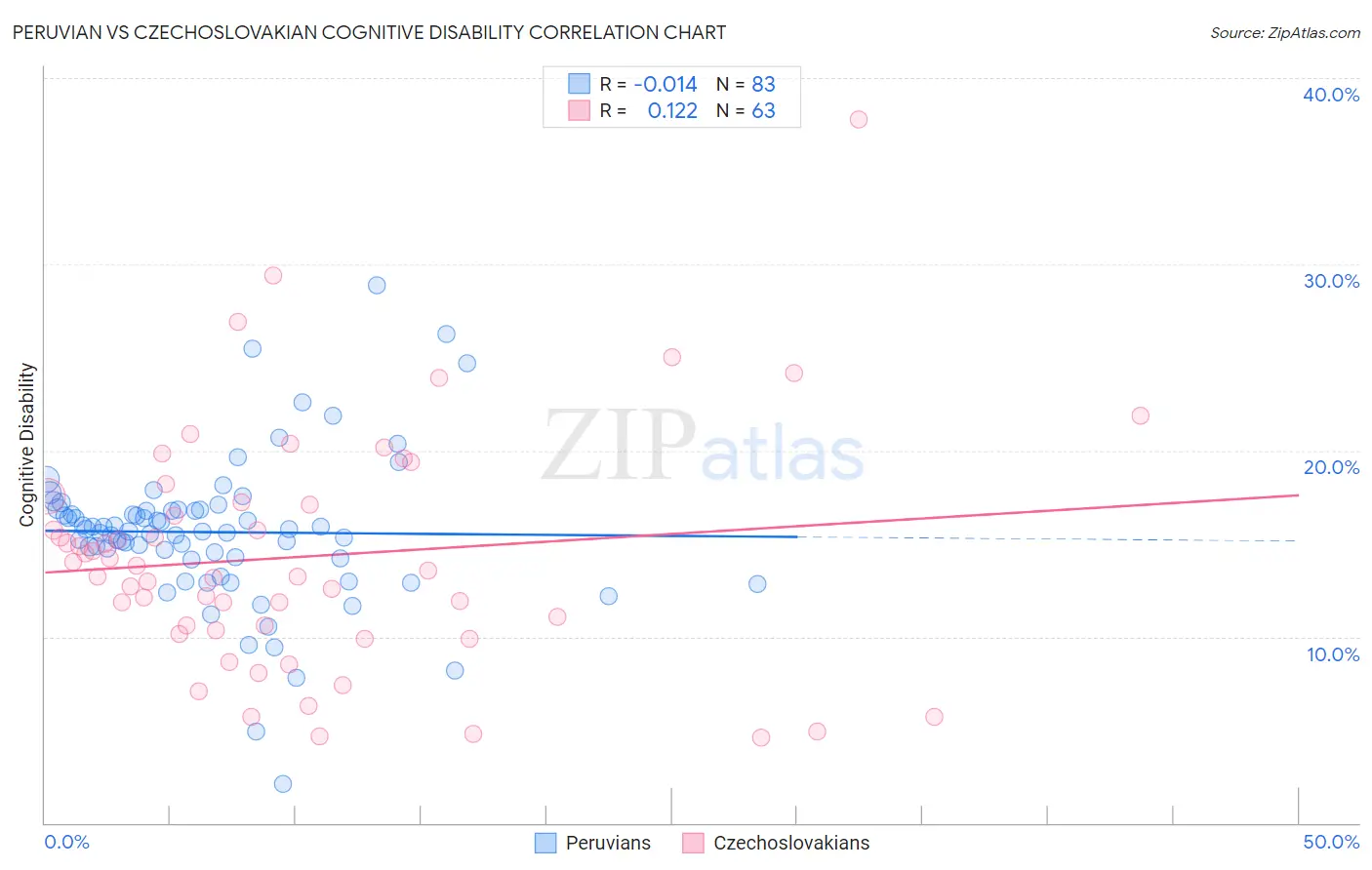 Peruvian vs Czechoslovakian Cognitive Disability