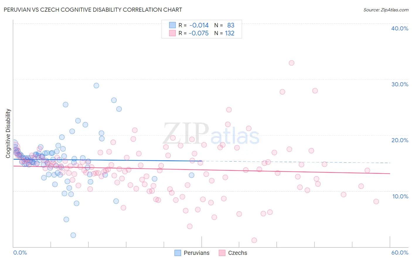 Peruvian vs Czech Cognitive Disability