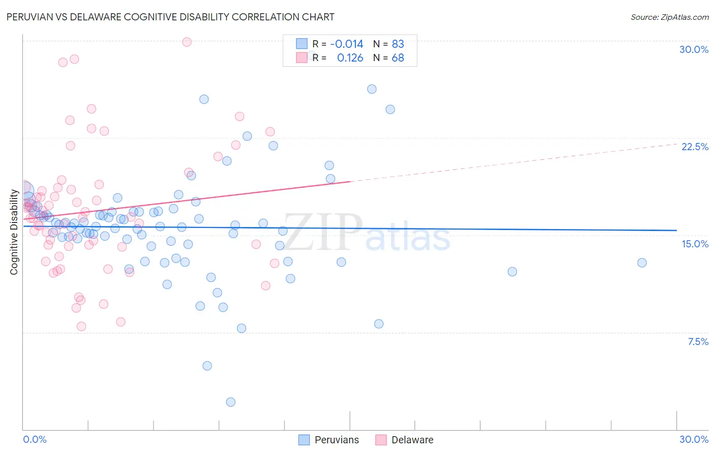 Peruvian vs Delaware Cognitive Disability