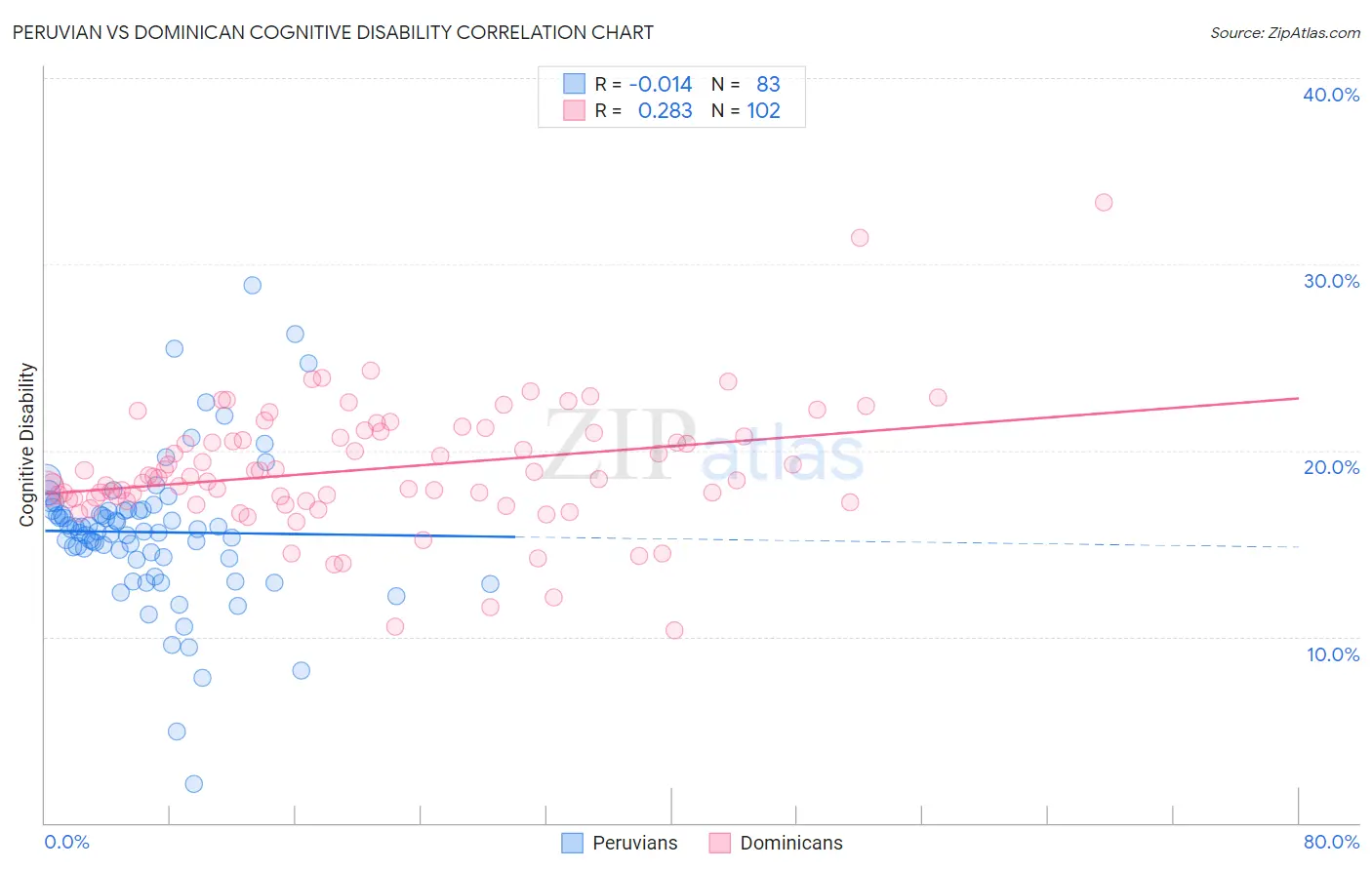 Peruvian vs Dominican Cognitive Disability