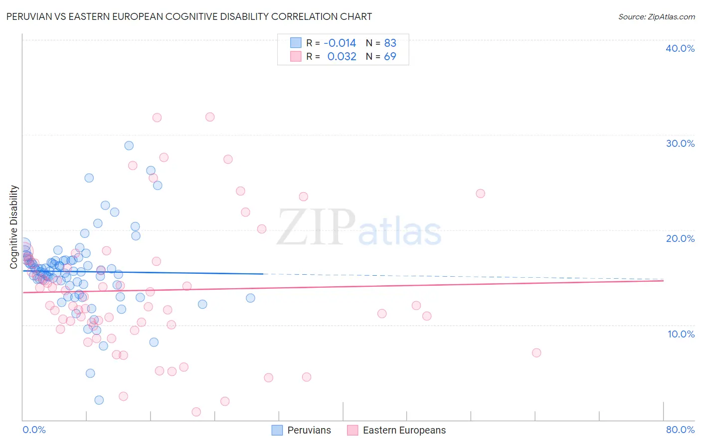 Peruvian vs Eastern European Cognitive Disability