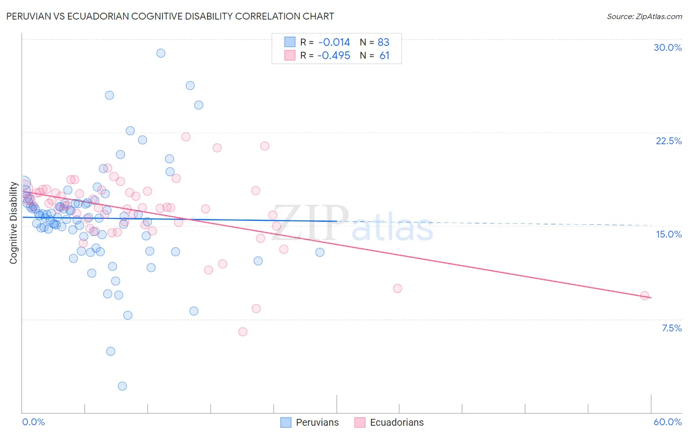 Peruvian vs Ecuadorian Cognitive Disability