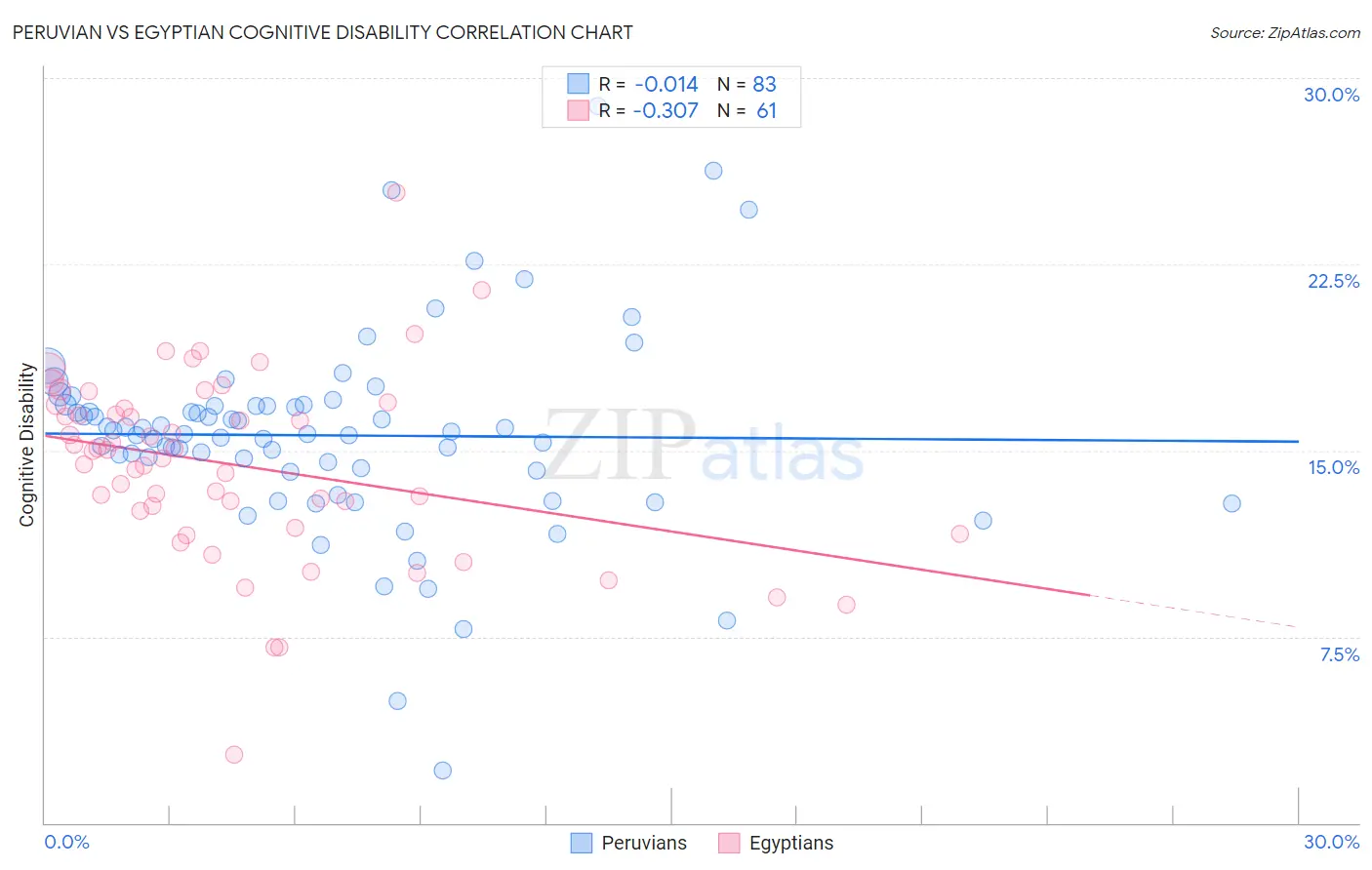 Peruvian vs Egyptian Cognitive Disability