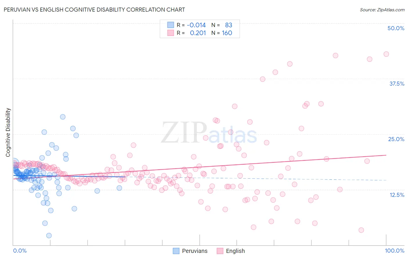 Peruvian vs English Cognitive Disability