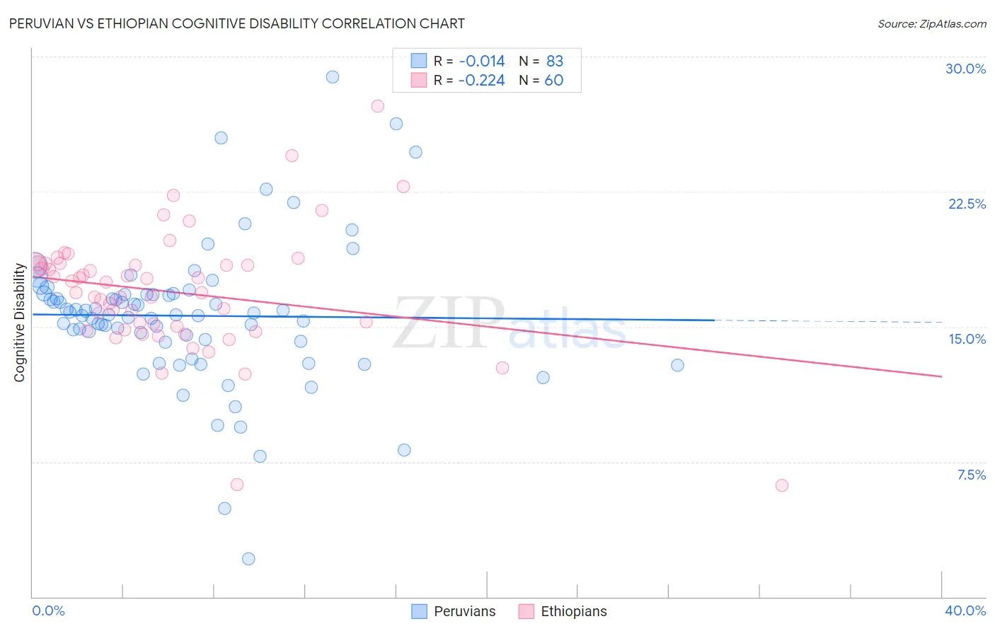 Peruvian vs Ethiopian Cognitive Disability