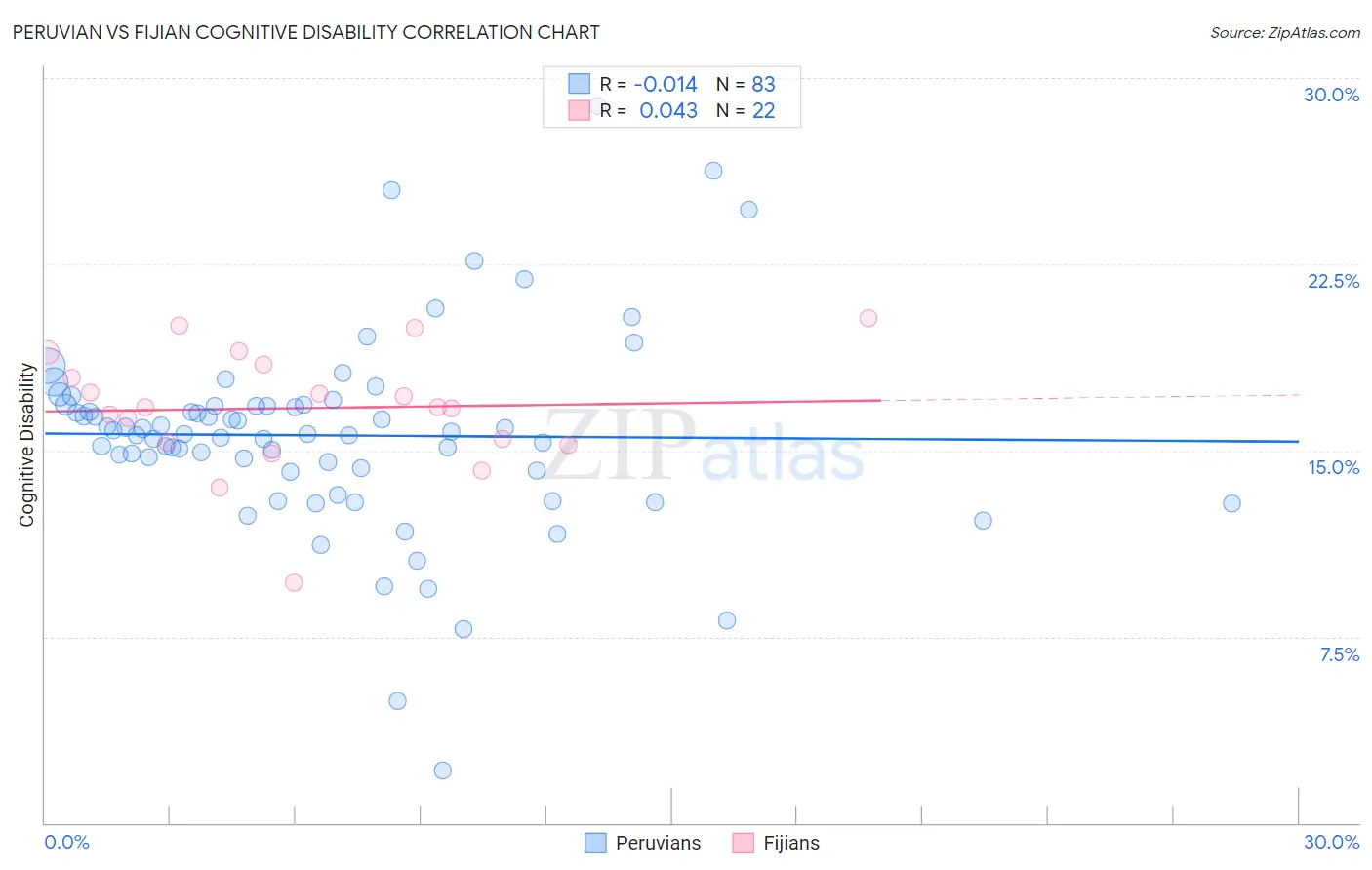 Peruvian vs Fijian Cognitive Disability