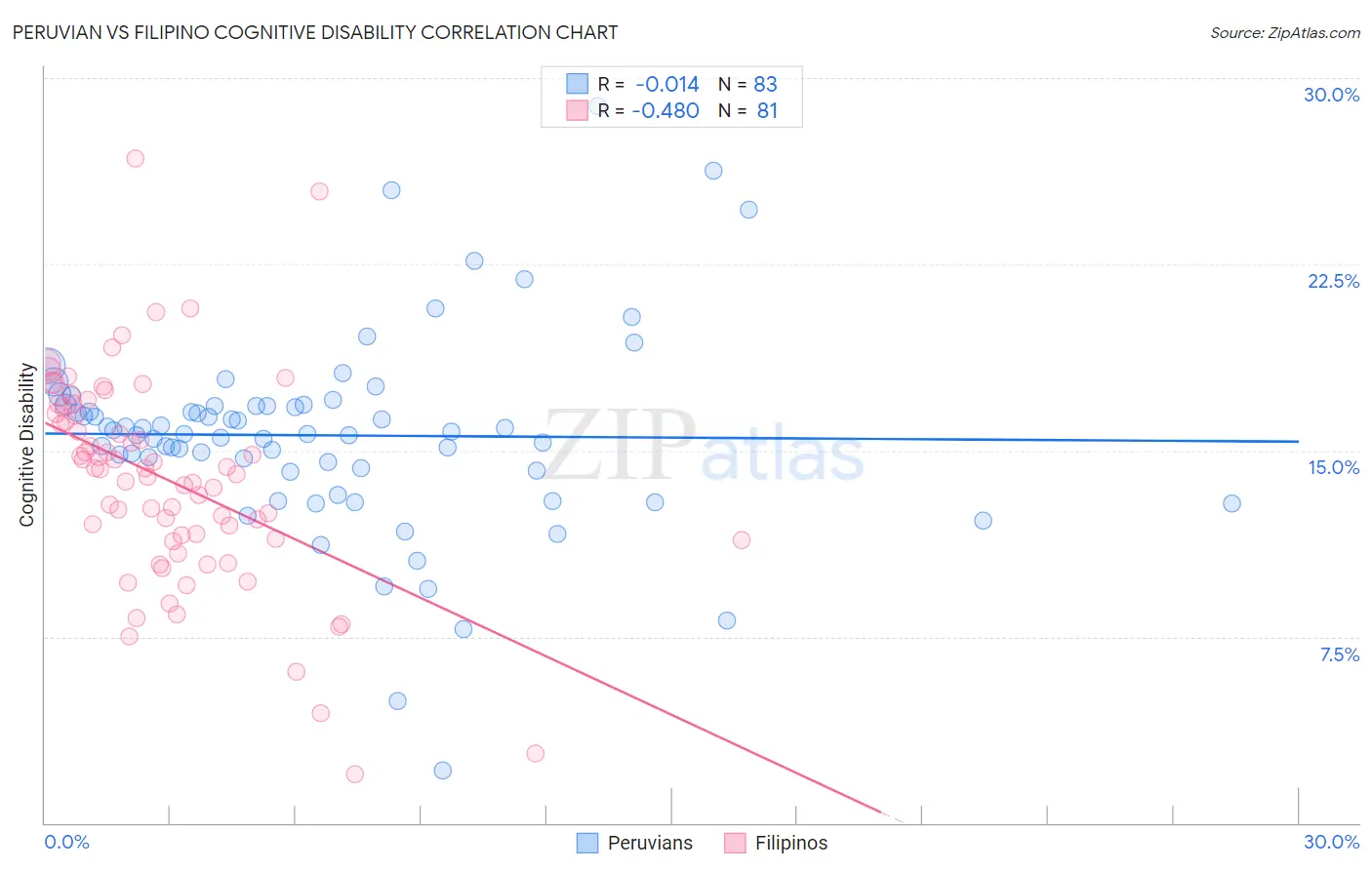 Peruvian vs Filipino Cognitive Disability