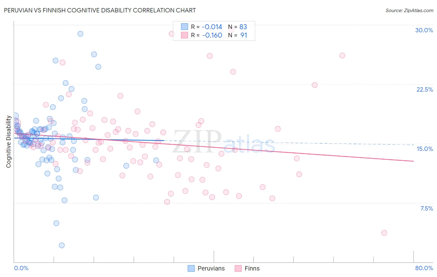 Peruvian vs Finnish Cognitive Disability