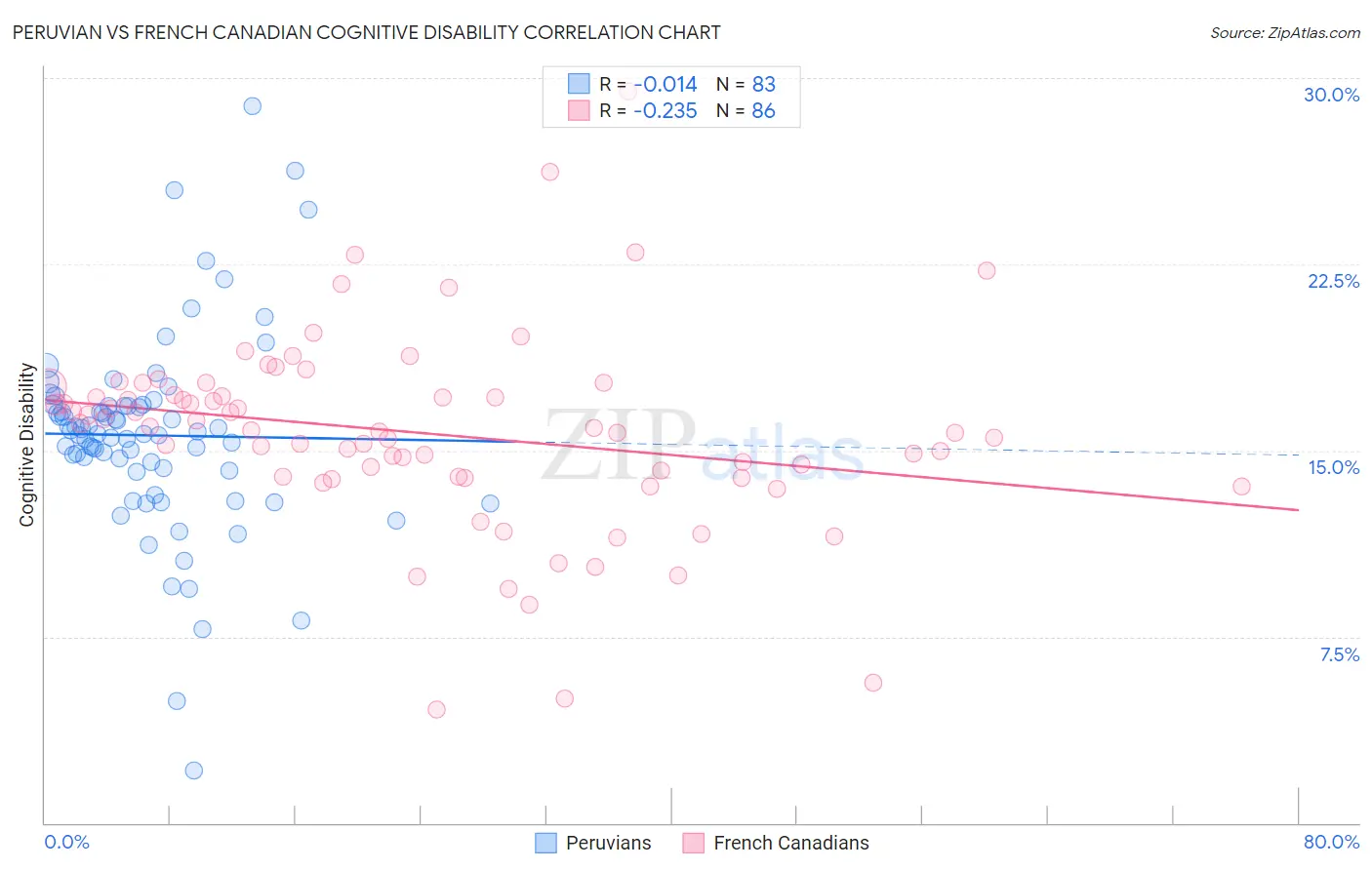 Peruvian vs French Canadian Cognitive Disability