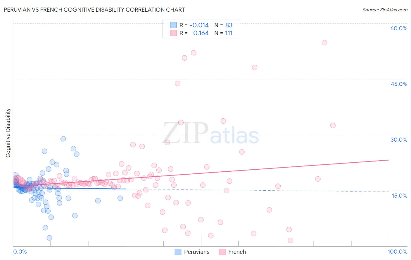 Peruvian vs French Cognitive Disability