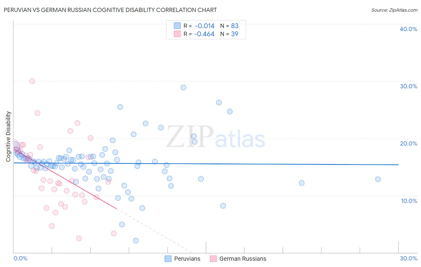 Peruvian vs German Russian Cognitive Disability