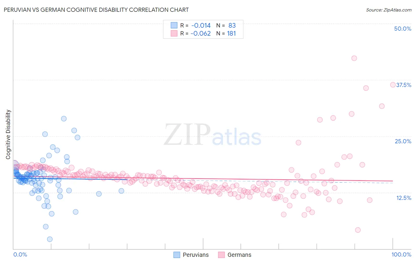 Peruvian vs German Cognitive Disability