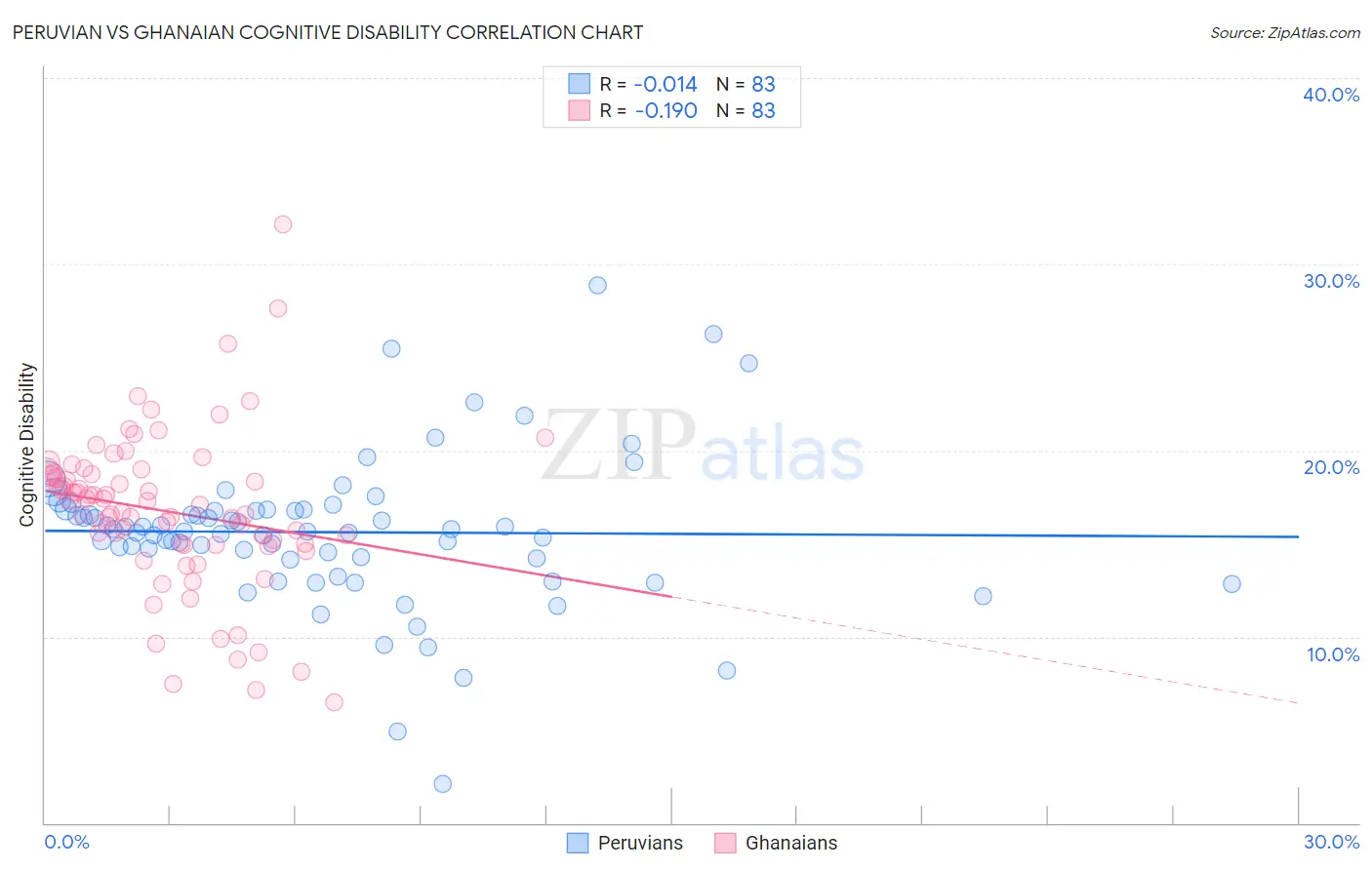 Peruvian vs Ghanaian Cognitive Disability