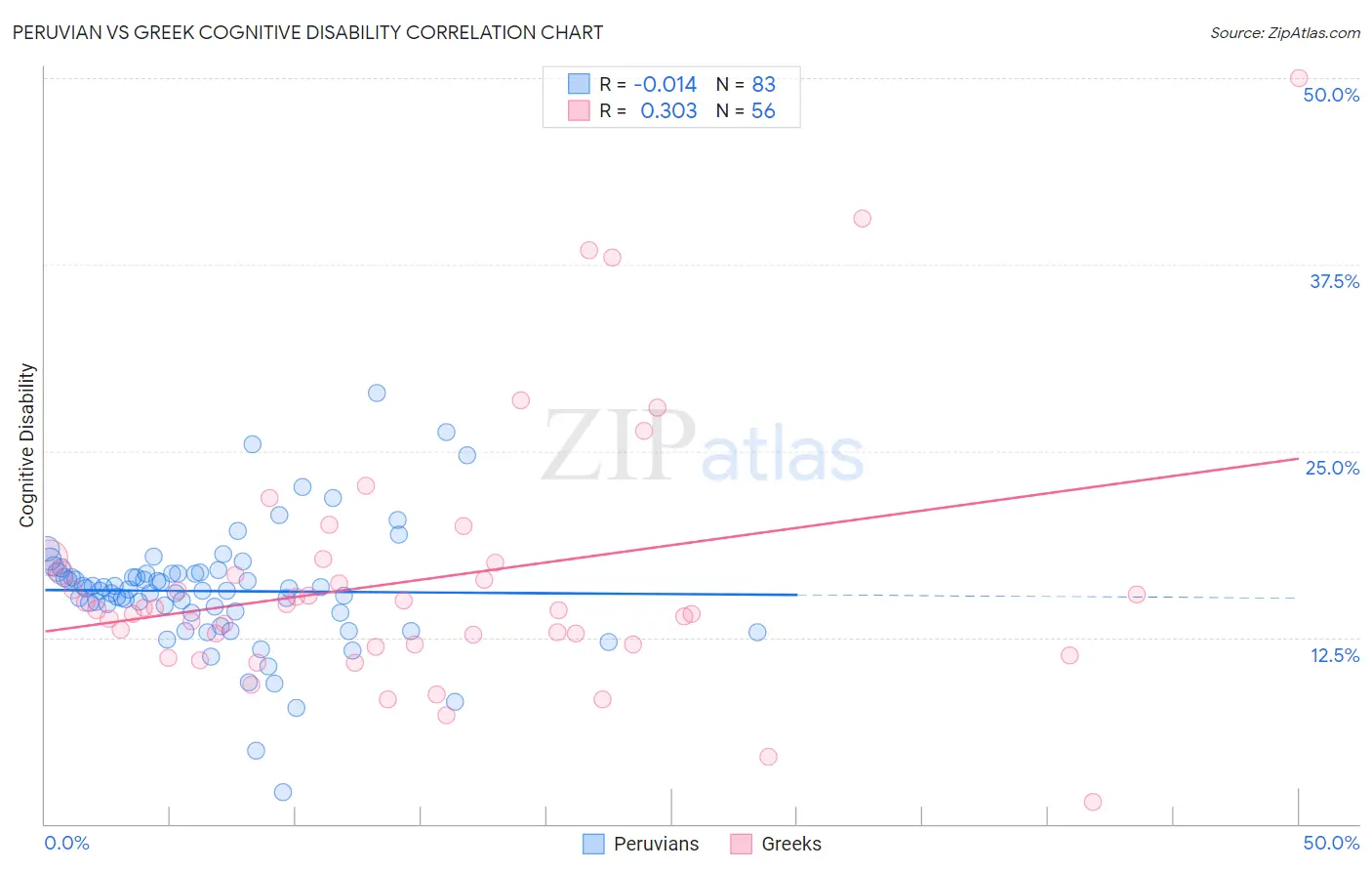 Peruvian vs Greek Cognitive Disability