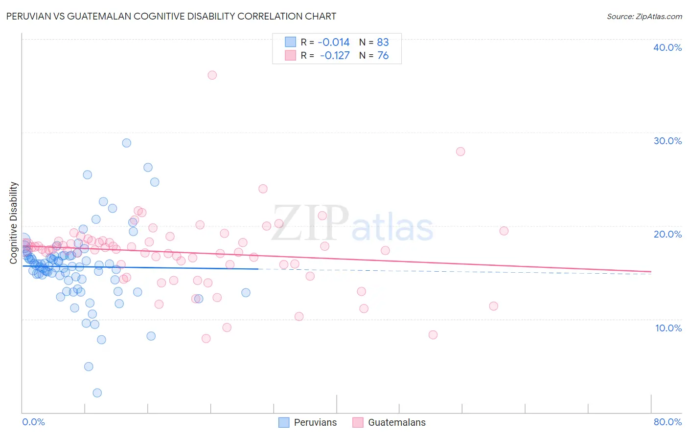 Peruvian vs Guatemalan Cognitive Disability