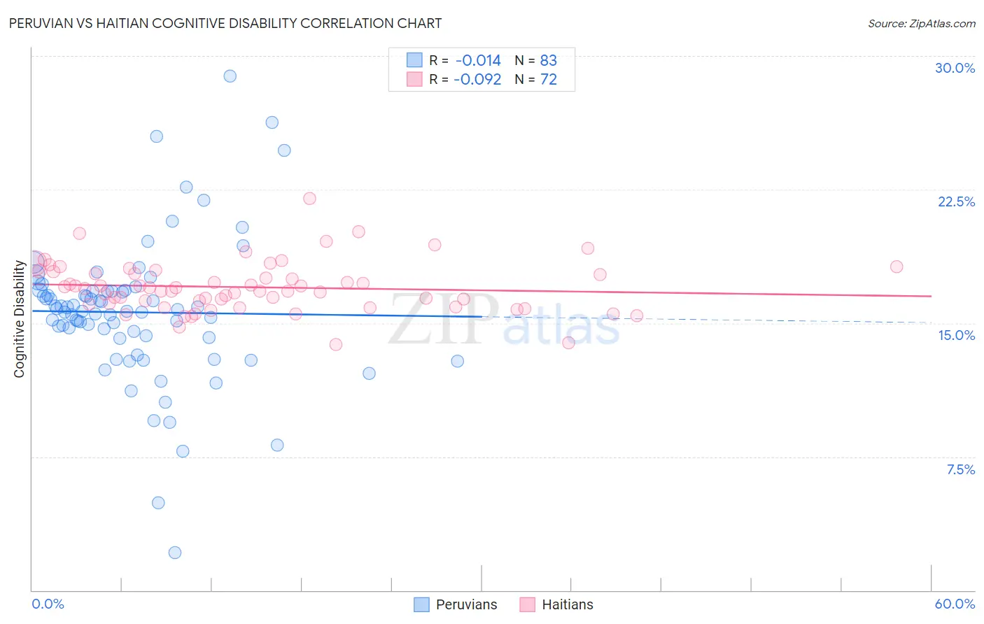 Peruvian vs Haitian Cognitive Disability