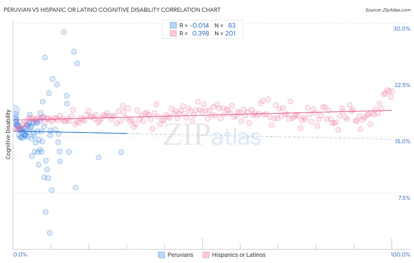 Peruvian vs Hispanic or Latino Cognitive Disability