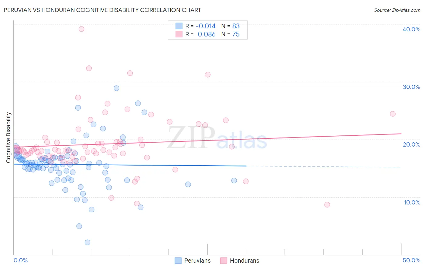Peruvian vs Honduran Cognitive Disability