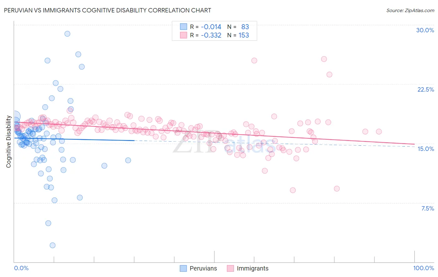 Peruvian vs Immigrants Cognitive Disability