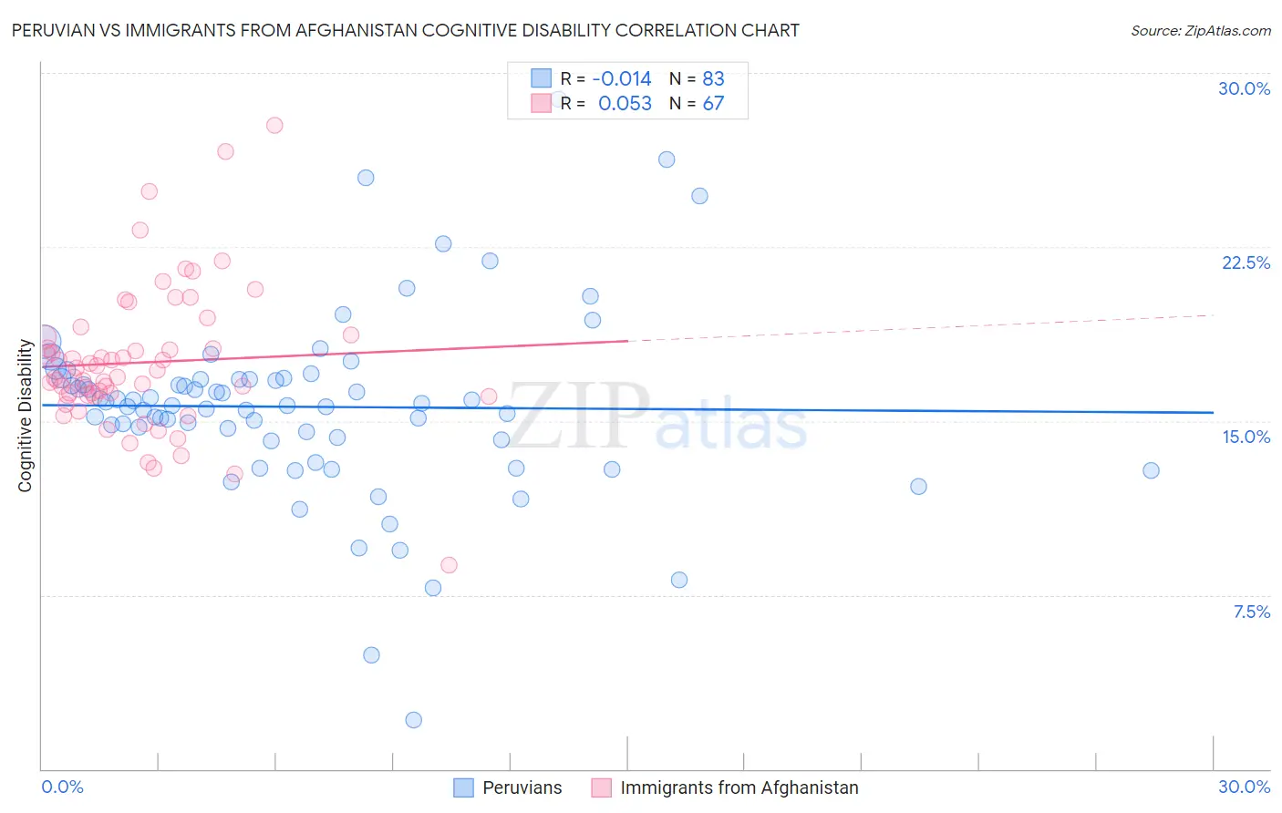 Peruvian vs Immigrants from Afghanistan Cognitive Disability