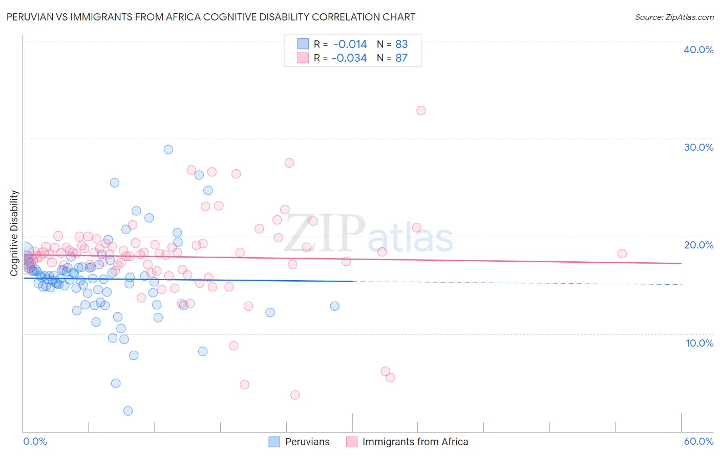 Peruvian vs Immigrants from Africa Cognitive Disability