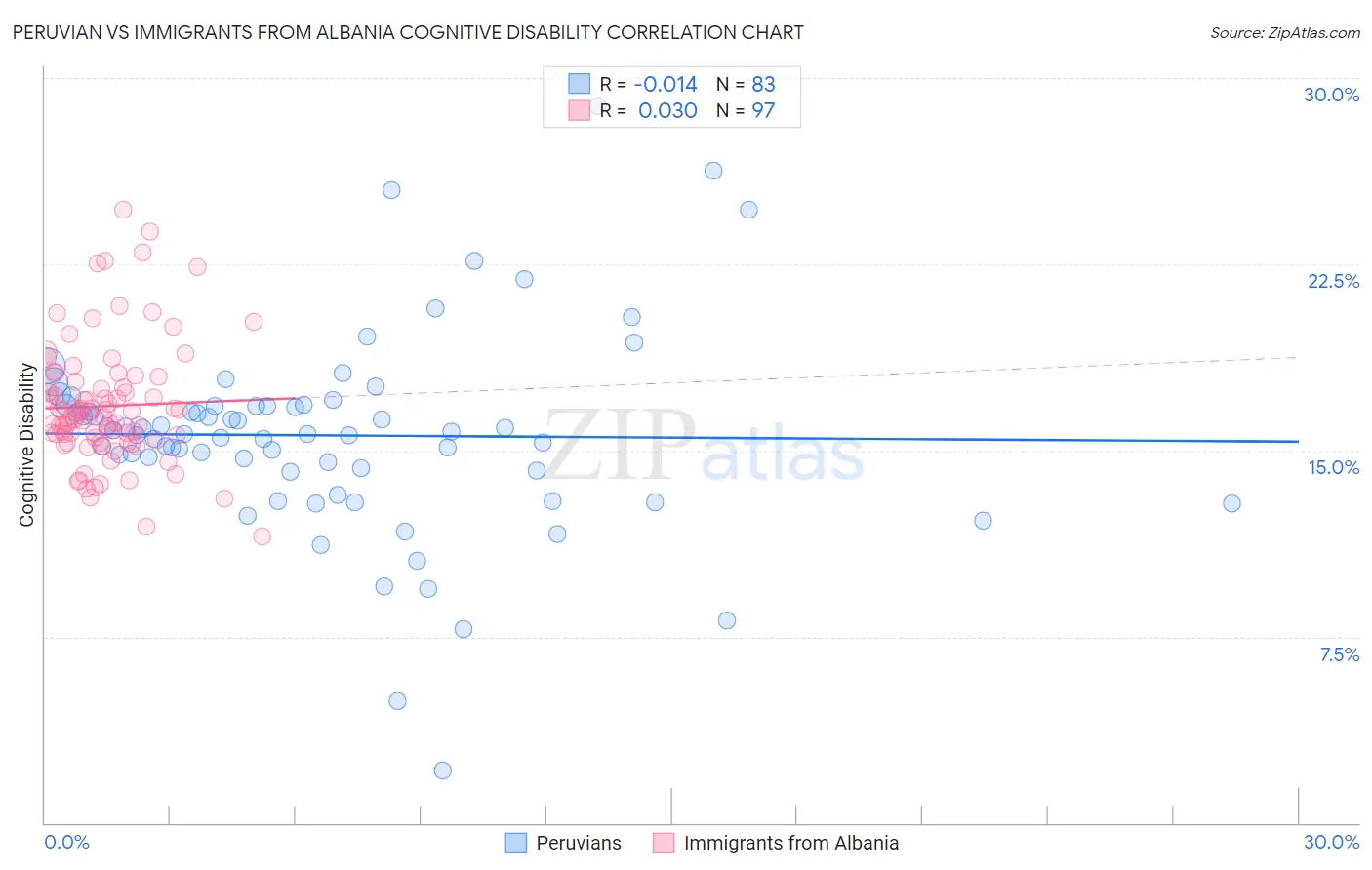 Peruvian vs Immigrants from Albania Cognitive Disability