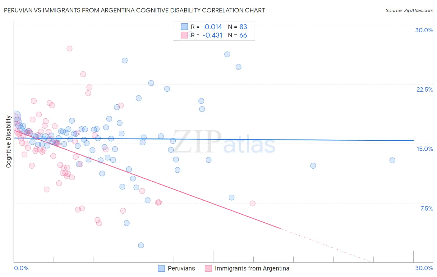 Peruvian vs Immigrants from Argentina Cognitive Disability