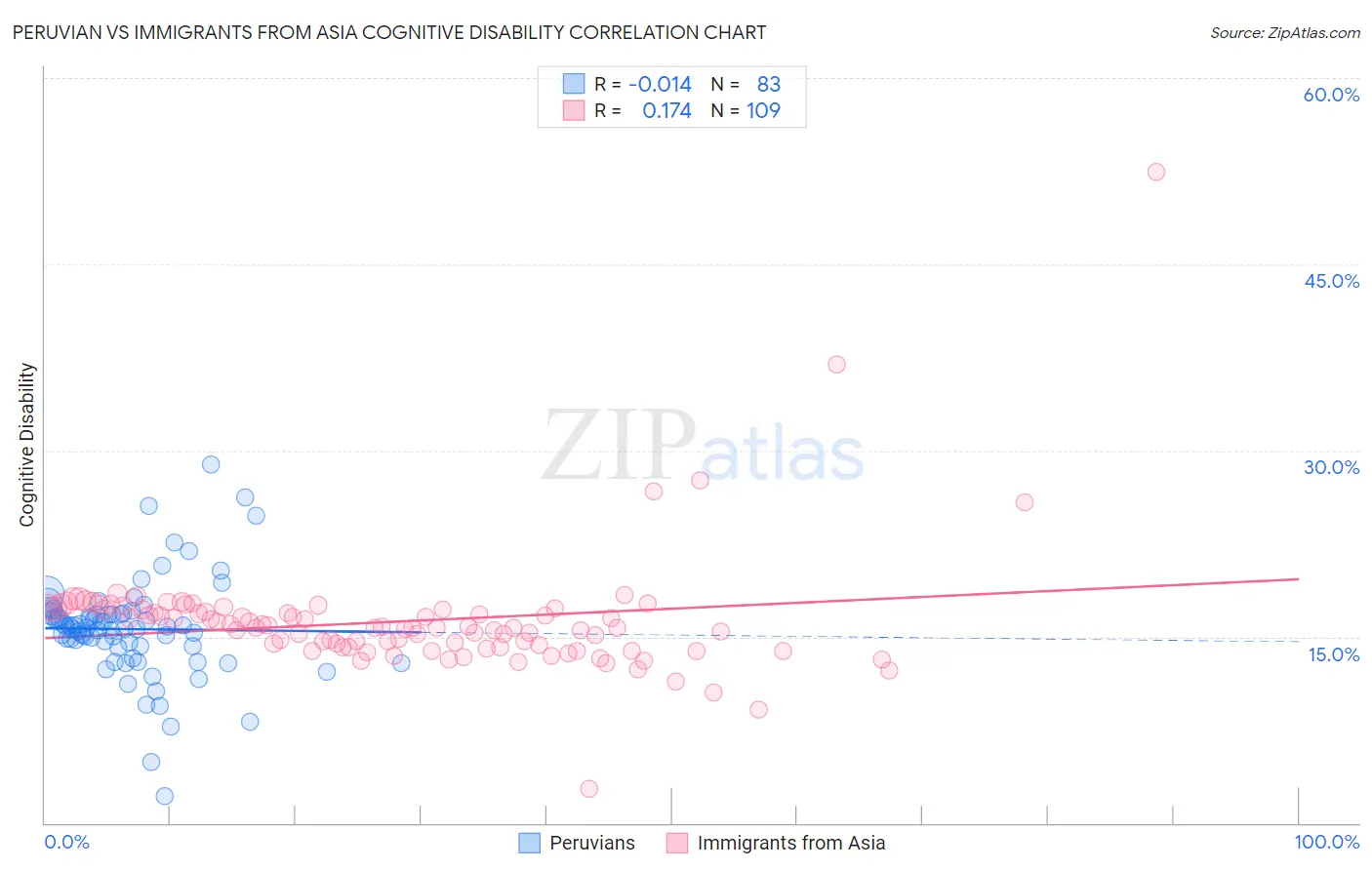 Peruvian vs Immigrants from Asia Cognitive Disability