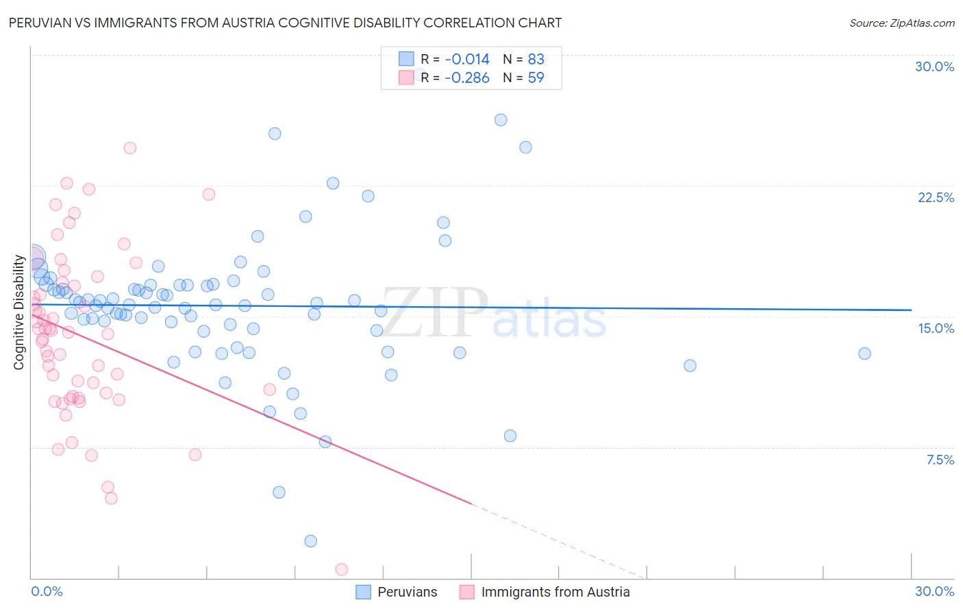 Peruvian vs Immigrants from Austria Cognitive Disability