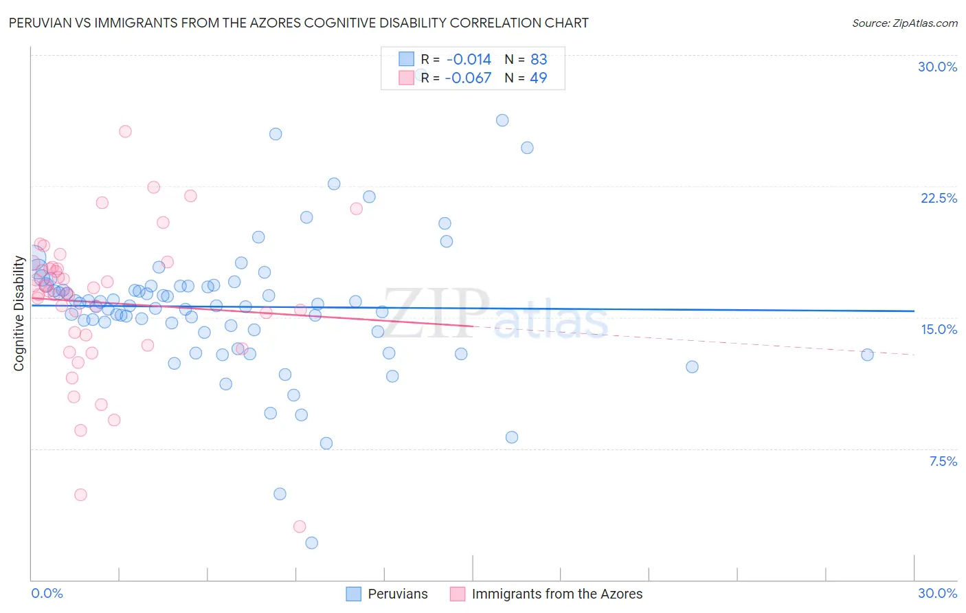 Peruvian vs Immigrants from the Azores Cognitive Disability