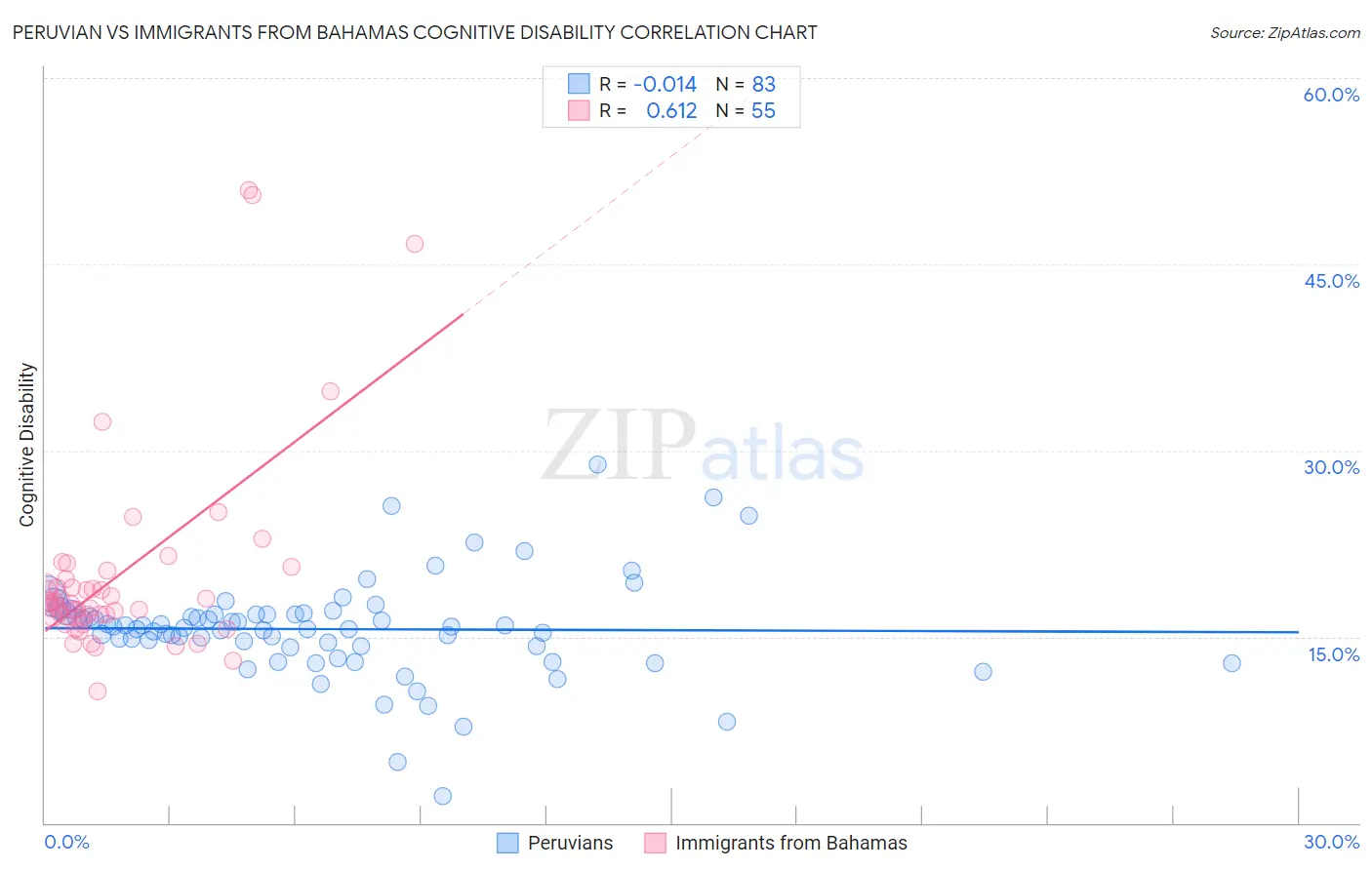 Peruvian vs Immigrants from Bahamas Cognitive Disability