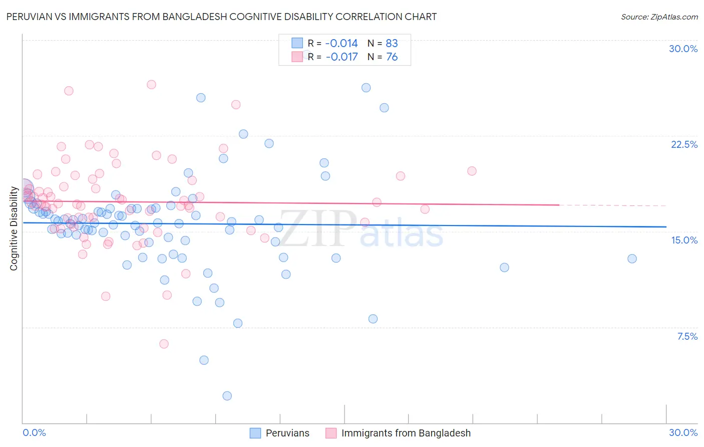 Peruvian vs Immigrants from Bangladesh Cognitive Disability