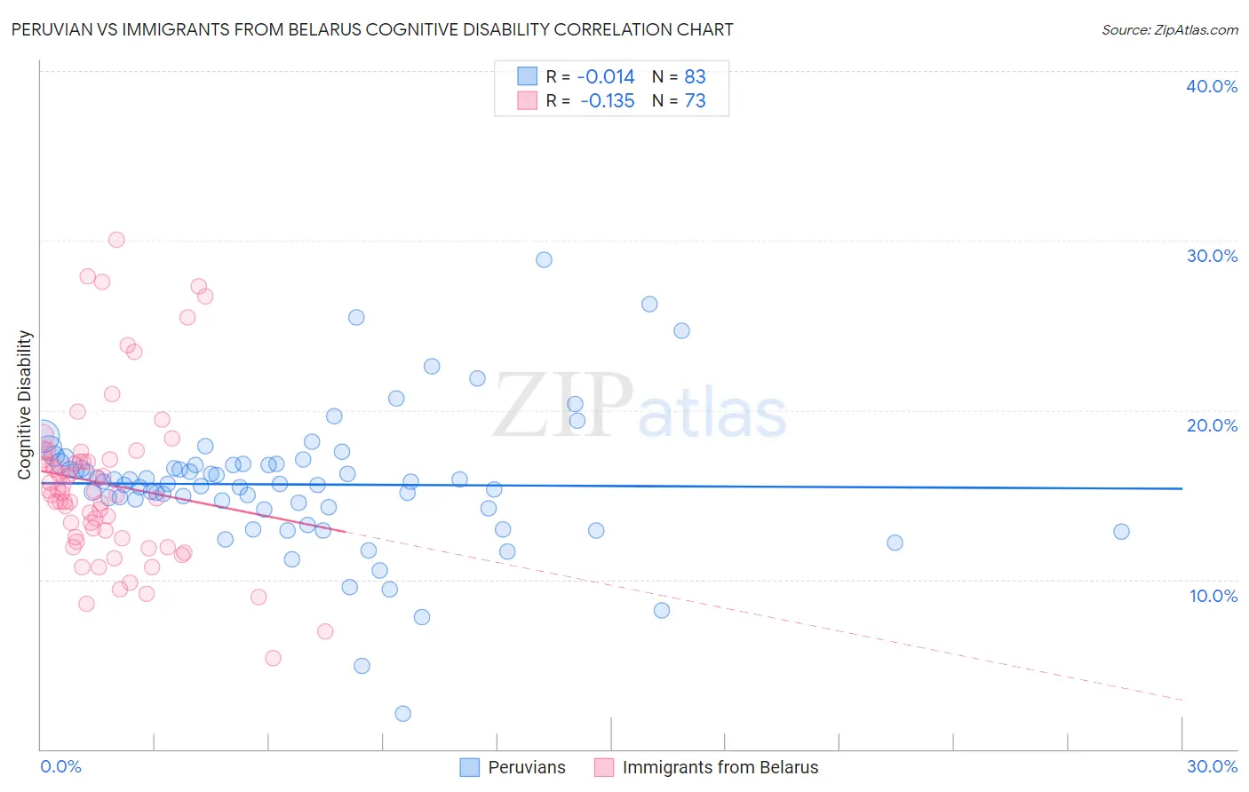 Peruvian vs Immigrants from Belarus Cognitive Disability