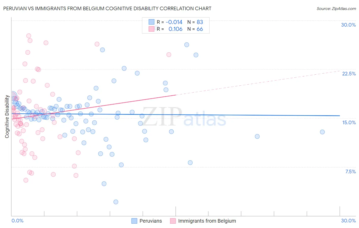 Peruvian vs Immigrants from Belgium Cognitive Disability