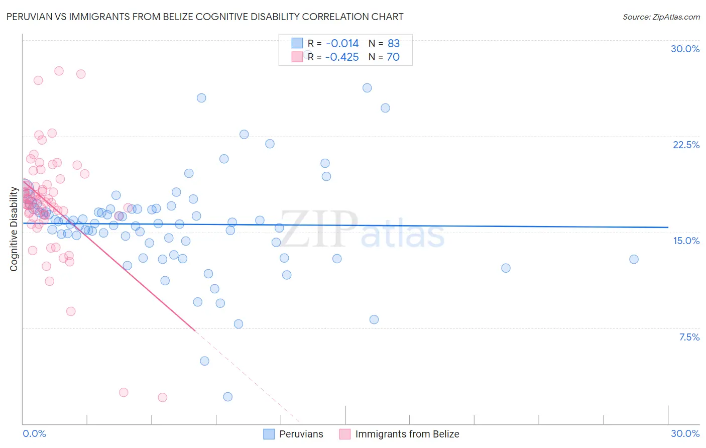 Peruvian vs Immigrants from Belize Cognitive Disability