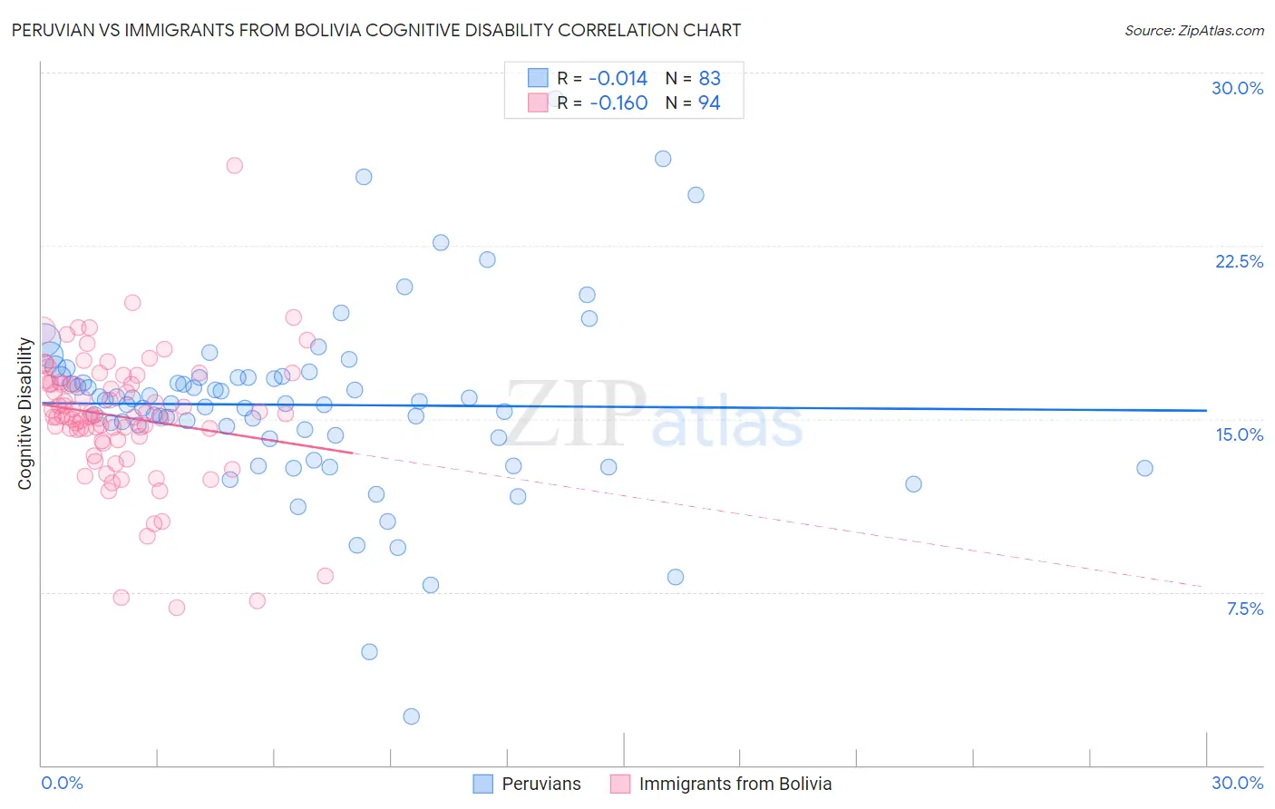 Peruvian vs Immigrants from Bolivia Cognitive Disability