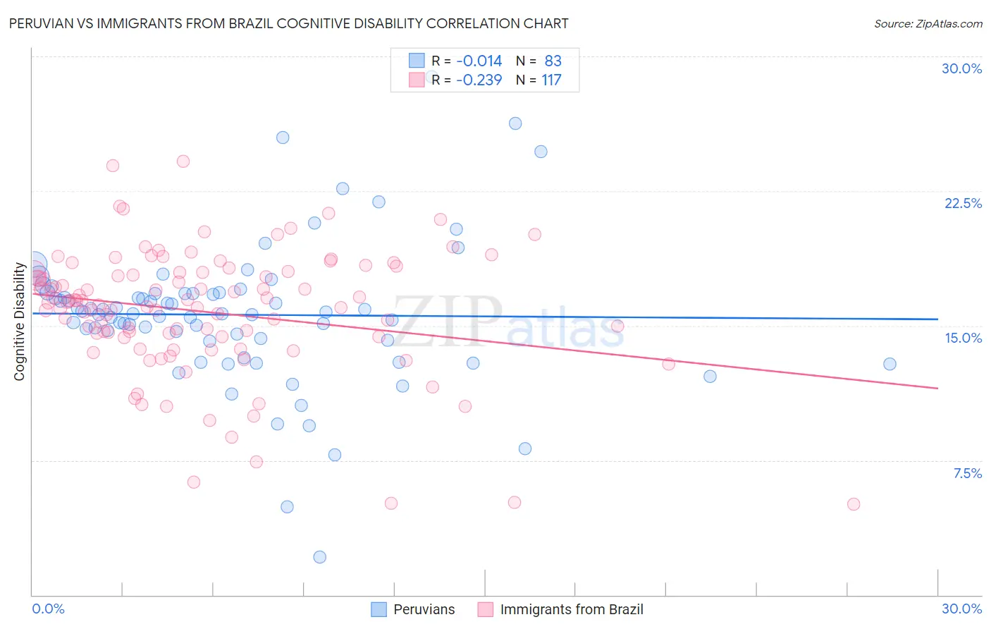 Peruvian vs Immigrants from Brazil Cognitive Disability