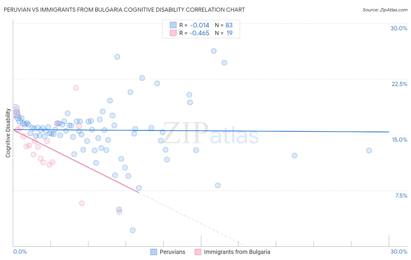 Peruvian vs Immigrants from Bulgaria Cognitive Disability