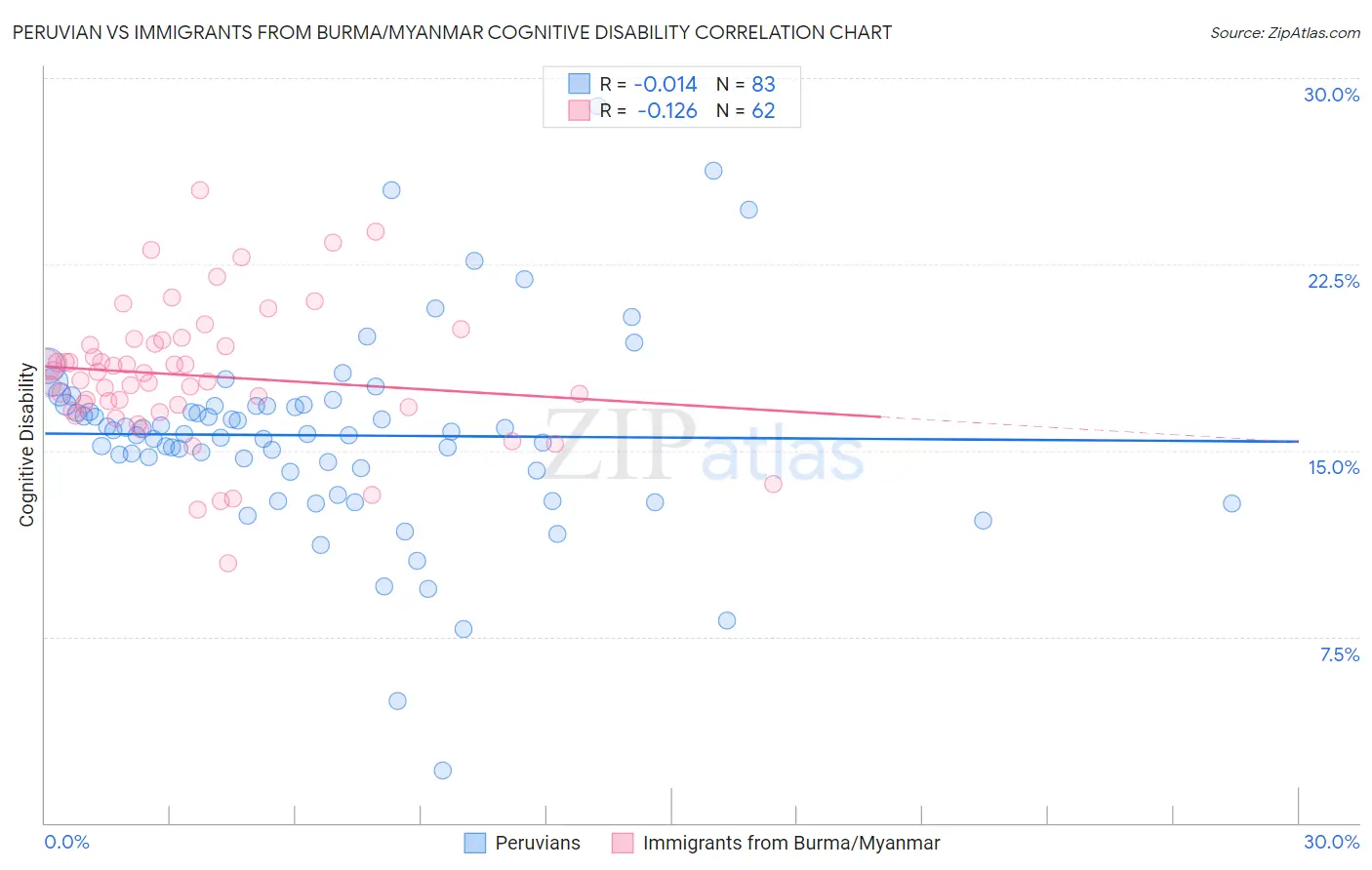 Peruvian vs Immigrants from Burma/Myanmar Cognitive Disability